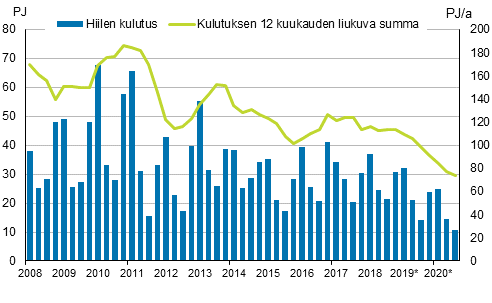 Liitekuvio 3. Hiilen kulutus 