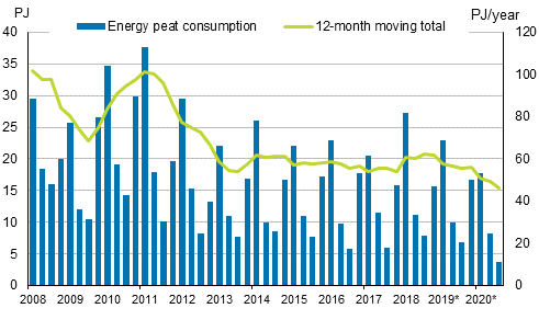 Appendix figure 5. Energy peat consumption