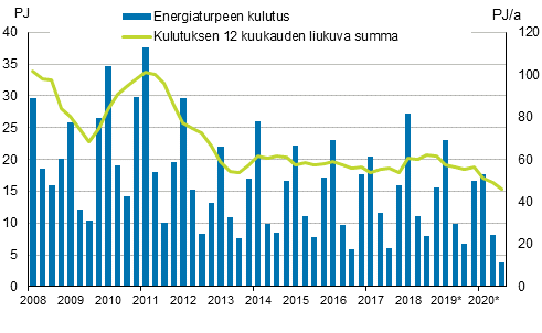 Liitekuvio 5. Energiaturpeen kulutus 