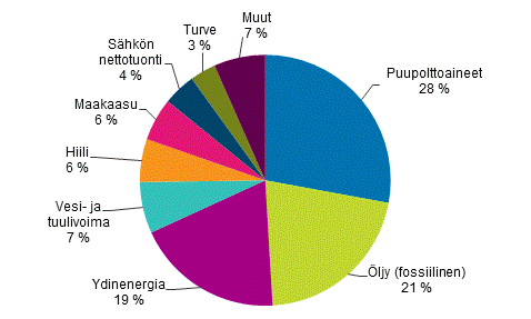 Liitekuvio 1. Energian kokonaiskulutus 2020*(Korjattu 28.4.2021)