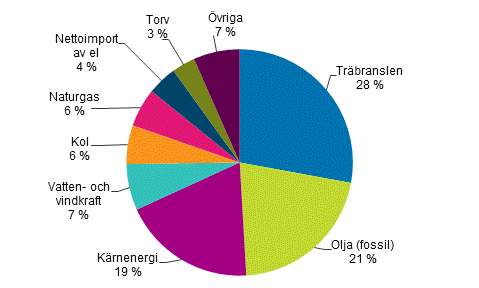 Figurbilaga 1. Totalfrbrukning av energi 2020* (Korrigerats 28.4.2021)