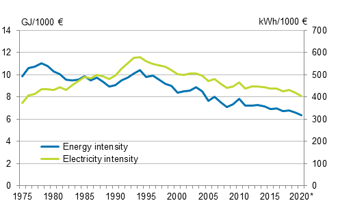 Appendix figure 3. Energy and electricity intensity 1975–2020*