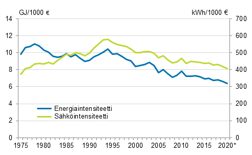 Liitekuvio 3. Energia- ja shkintensiteetti 1975–2020*