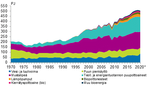 Liitekuvio 4. Uusiutuvien energialhteiden kytt 1970–2020*
