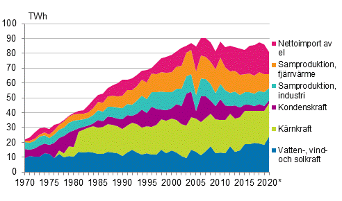 Figurbilaga 5. Tillfrsel av el 1970–2020*