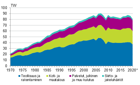 Liitekuvio 6. Shknkulutus sektoreittain 1970–2020*