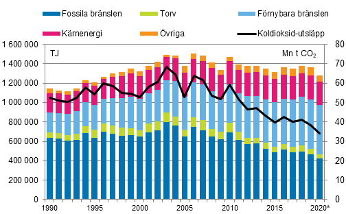 Totalfrbrukningen och koldioxidutslppen 1990–2020*