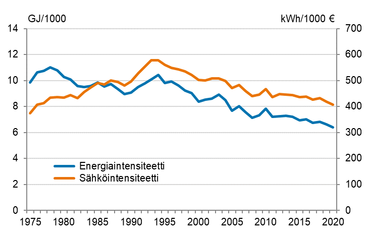 Liitekuvio 3. Energia- ja shkintensiteetti 1975 - 2020