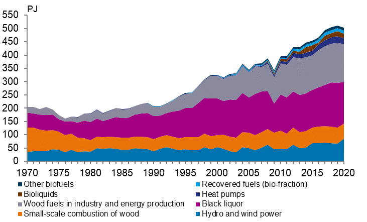 Appendix figure 4. Renewable energy sources 1970–2020