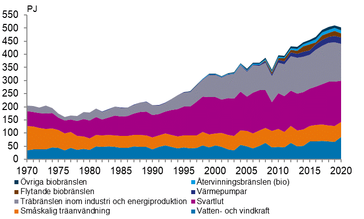 Figurbilaga 4. Frnybara energikllor 1970–2020