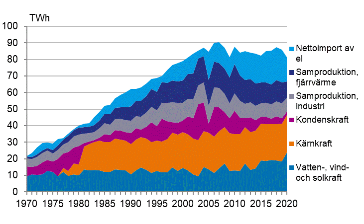 Figurbilaga 5. Tillfrsel av el 1970–2020