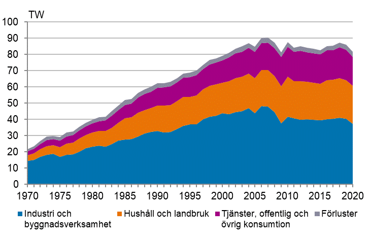 Figurbilaga 6. Elfrbrukning efter sektor 1970–2020