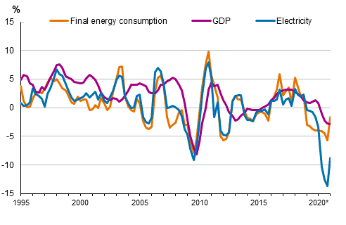 Appendix figure 1. Changes in GDP, Final energy consumption and electricity consumption