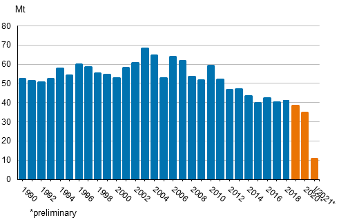 Appendix figure 2. Carbon dioxide emissions from fossil fuels and peat use