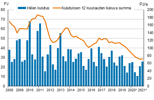 Liitekuvio 3. Hiilen kulutus