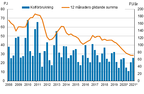 Figurbilaga 3. Kolfrbrukning 