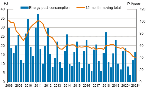 Appendix figure 5. Energy peat consumption