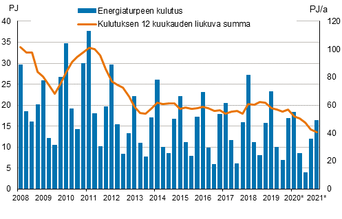 Liitekuvio 5. Energiaturpeen kulutus 