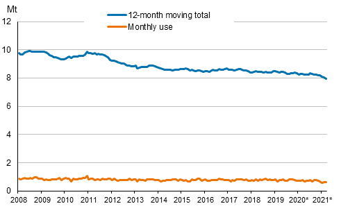 Appendix figure 6. Domestic oil deliveries