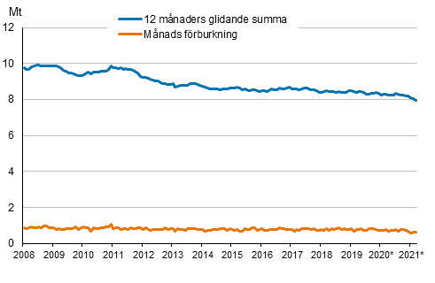 Figurbilaga 6. Oljeleveranser inom landet