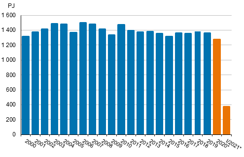 Total energy consumption