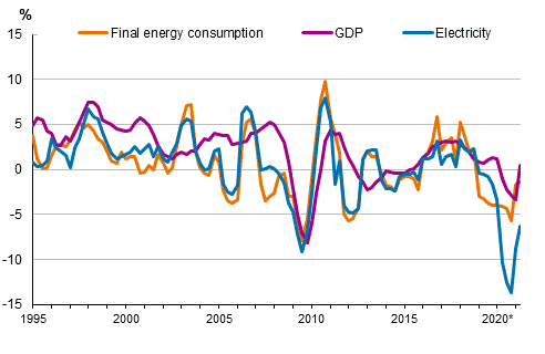 Appendix figure 1. Changes in GDP, Final energy consumption and electricity consumption