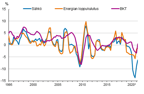 Liitekuvio 1. Bruttokansantuotteen, energian loppukulutuksen ja shknkulutuksen muutokset