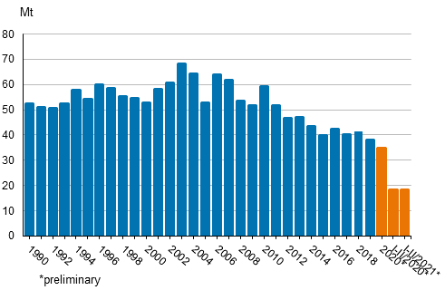 Appendix figure 2. Carbon dioxide emissions from fossil fuels and peat use