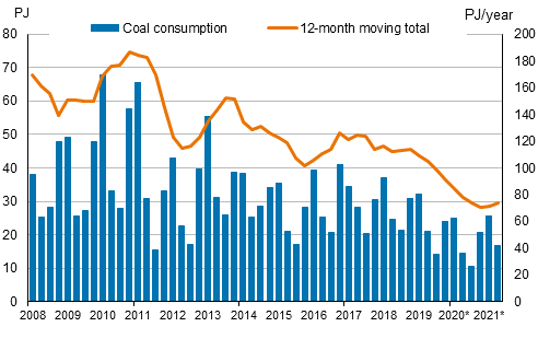 Appendix figure 3. Coal consumption