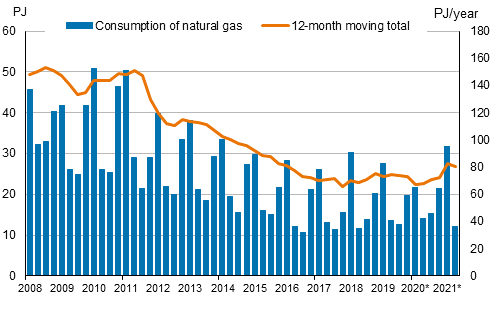 Appendix figure 4. Natural gas consumption