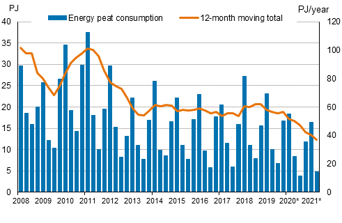 Appendix figure 5. Energy peat consumption