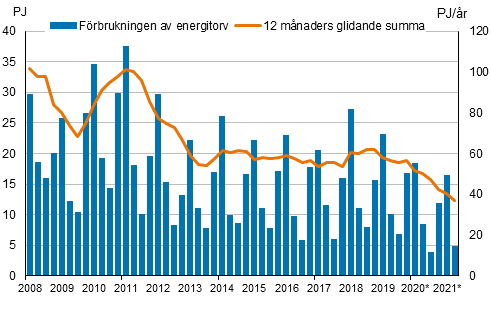 Figurbilaga 5. Frbrukning av energitorv 