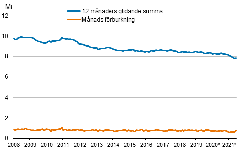 Figurbilaga 6. Oljeleveranser inom landet