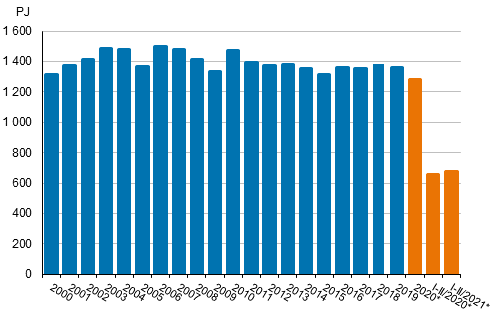 Total energy consumption