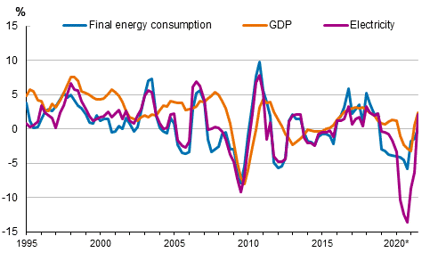 Appendix figure 1. Changes in GDP, Final energy consumption and electricity consumption