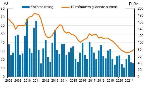 Figurbilaga 3. Kolfrbrukning 