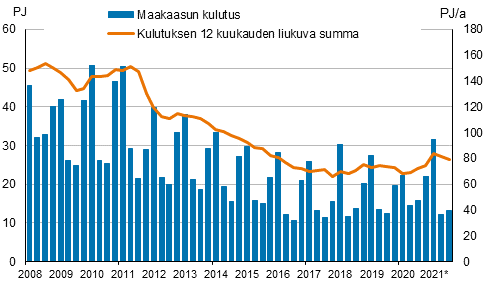 Liitekuvio 4. Maakaasun kulutus 