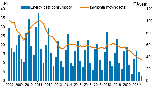 Appendix figure 5. Energy peat consumption