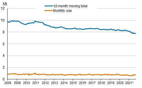 Appendix figure 6. Domestic oil deliveries