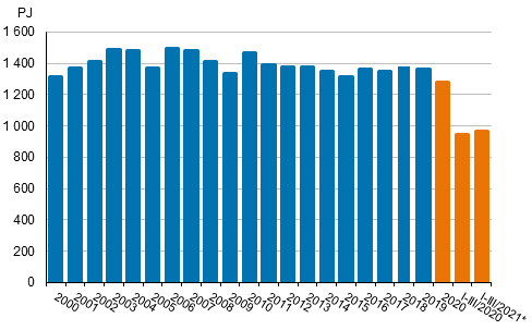 Total energy consumption