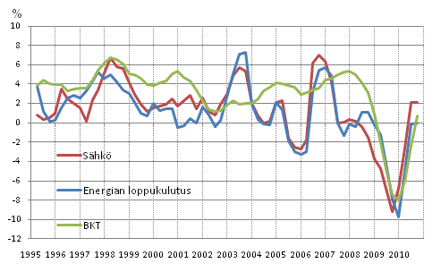 Liitekuvio 1. Bruttokansantuotteen, energian loppukulutuksen ja shknkulutuksen muutokset