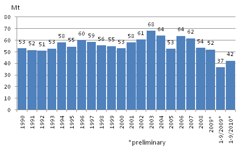 Appendix figure 2. Carbon dioxide emissions from fossil fuels and peat use 1990-, Mt