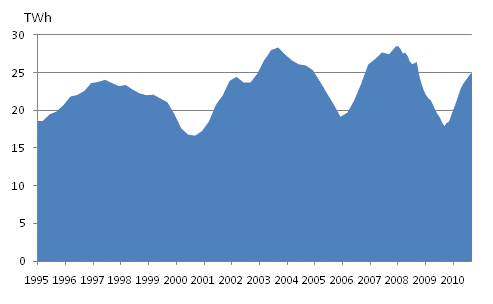 Figurbilaga 5. Frbrukning av brnntorv 1995-, TWh