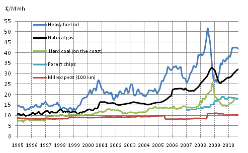 Appendix figure 9. Fuel Prices in Heat Production 1995-, €/MWh