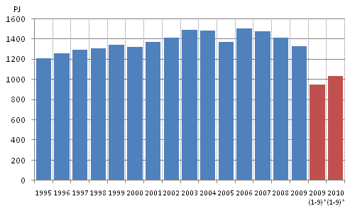 Energian kokonaiskulutus; PJ