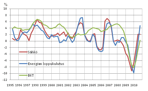 Liitekuvio 1. Bruttokansantuotteen, energian loppukulutuksen ja shknkulutuksen muutokset