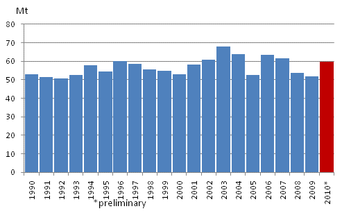 Appendix figure 2. Carbon dioxide emissions from fossil fuels and peat use 1990-, Mt