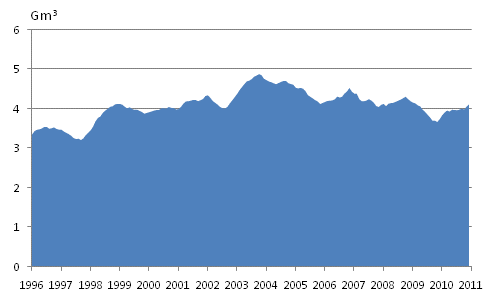 Liitekuvio 4. Maakaasun kulutus 