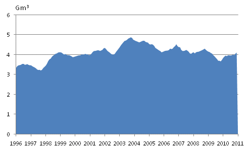 Figurbilaga 4. Frbrukning av naturgas 1996-, mrd. m3