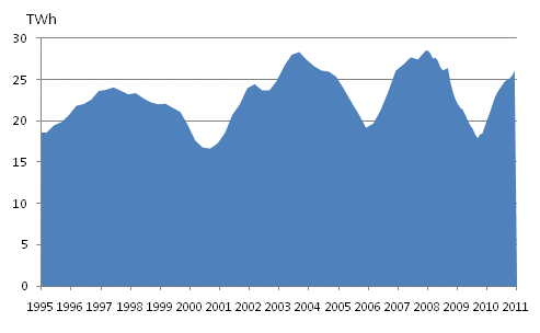 Figurbilaga 5. Frbrukning av brnntorv 1995-, TWh